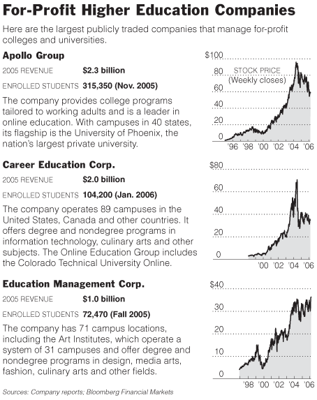 For-Profit Higher Education Companies